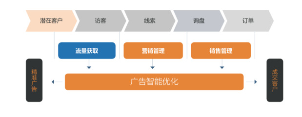 三輪融資億元級，元璟資本領(lǐng)投A輪，'詢盤云'如何為外貿(mào)公司打造營銷管理新引擎？