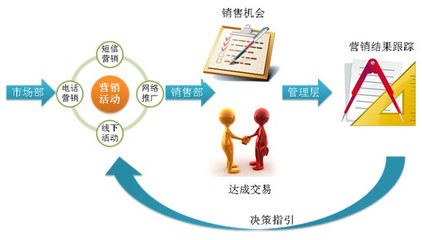 互聯(lián)網(wǎng)+時(shí)代 如何以營銷管理為核心，重塑CRM系統(tǒng)價(jià)值